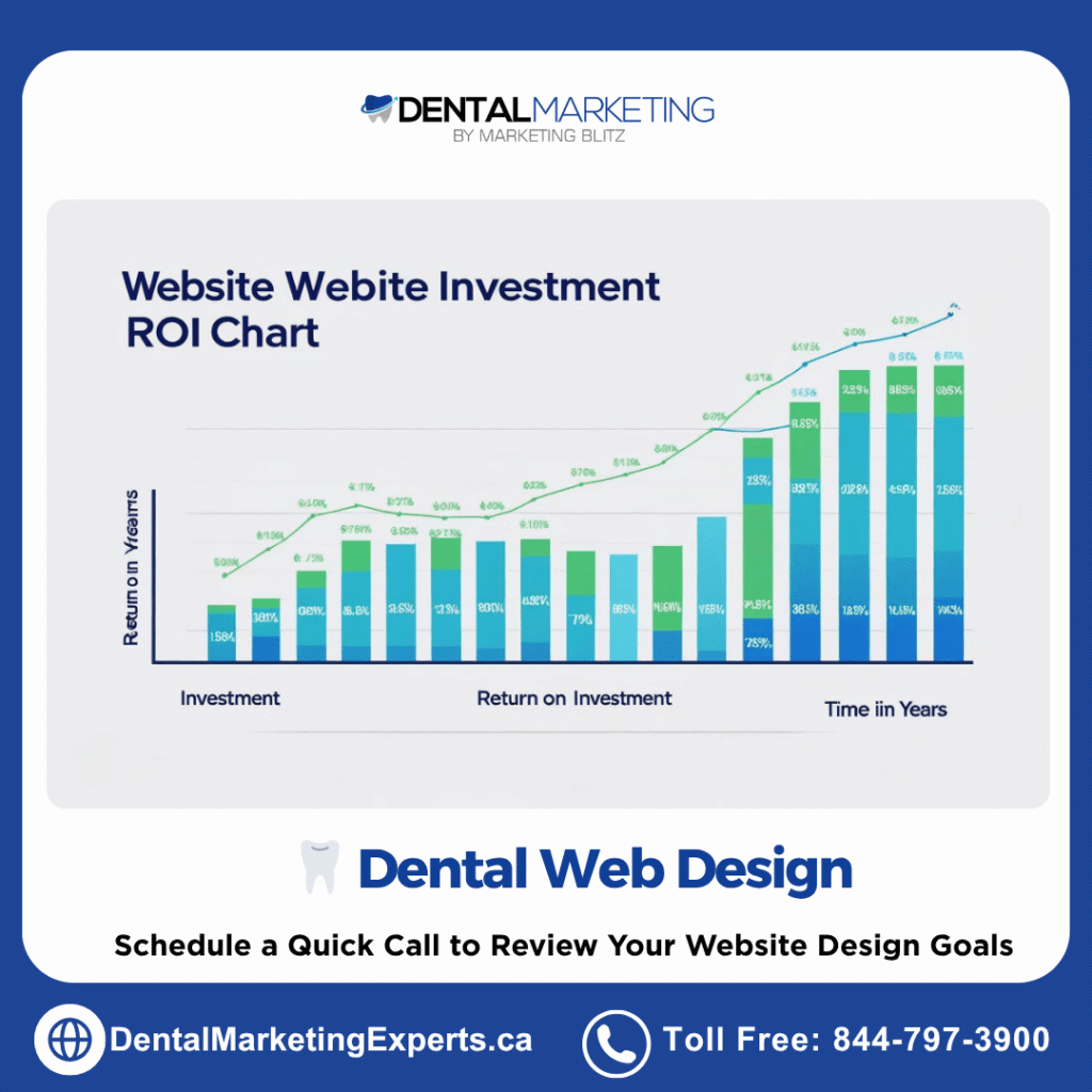 dental web design - website ROI over time