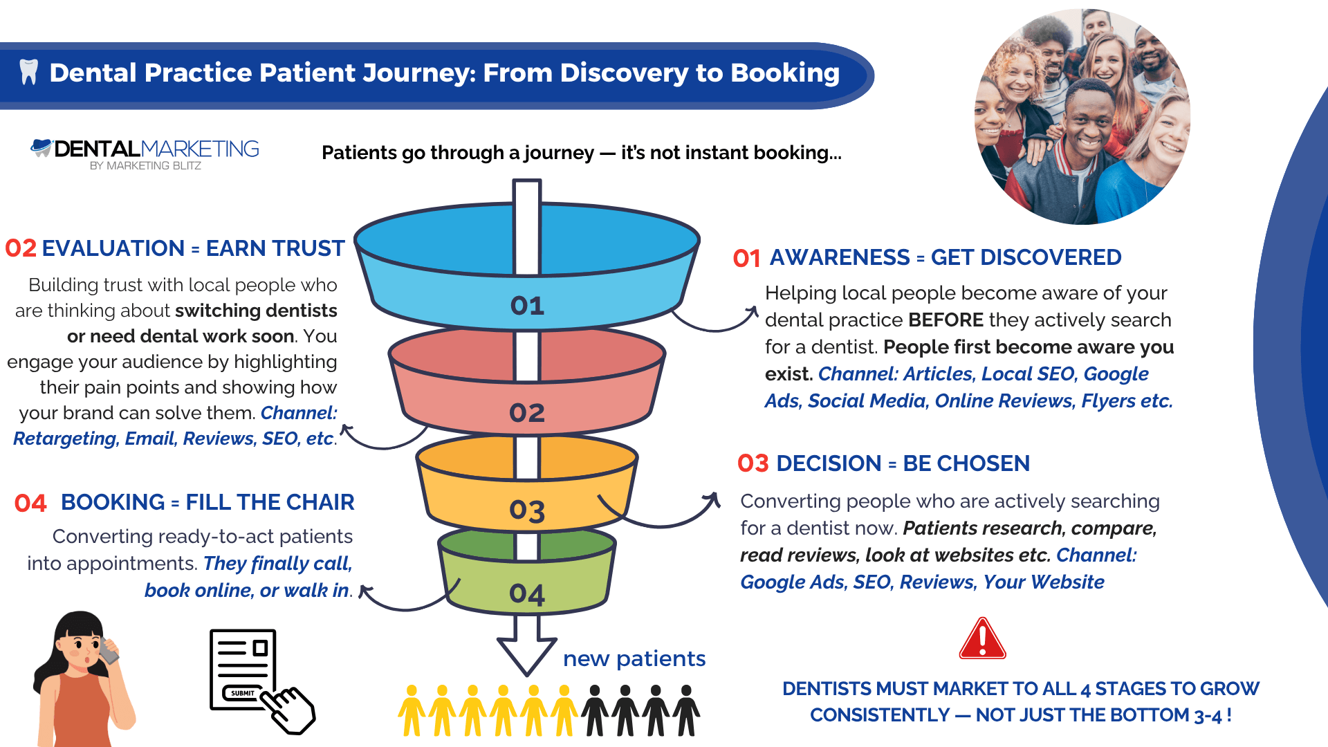 dental practice patient journey by Dental Marketing Experts